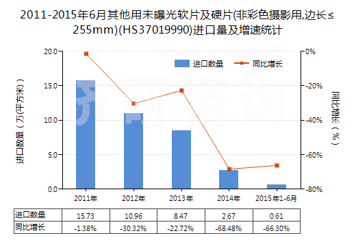 2011-2015年6月其他用未曝光軟片及硬片(非彩色攝影用,邊長≤255mm)(HS37019990)進口量及增速統(tǒng)計